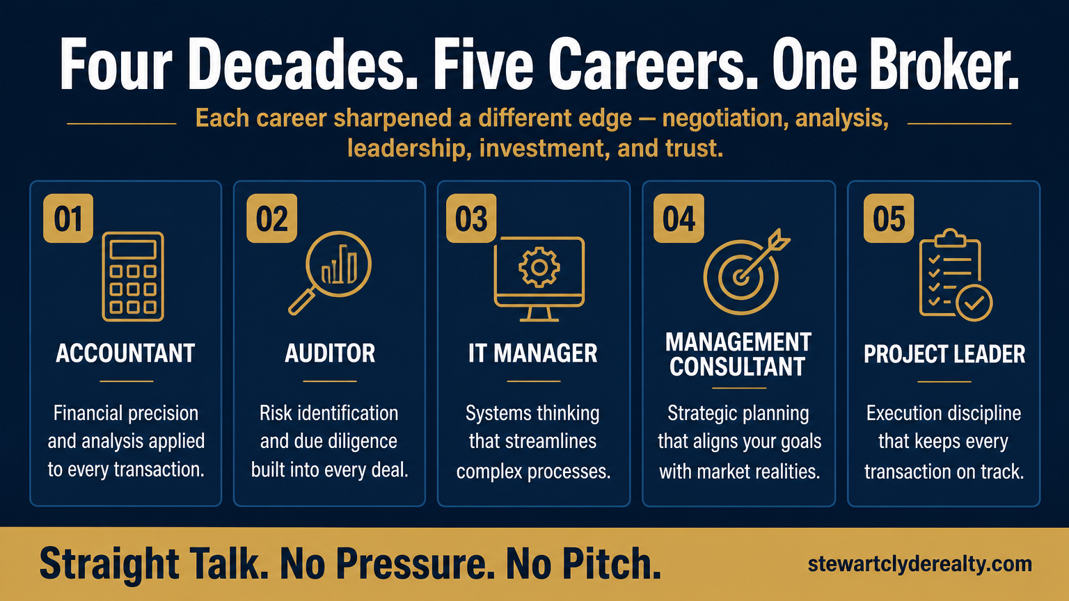 Four Decades. Five Careers. One Broker. — Accountant, Auditor, IT Manager, Management Consultant, Project Leader