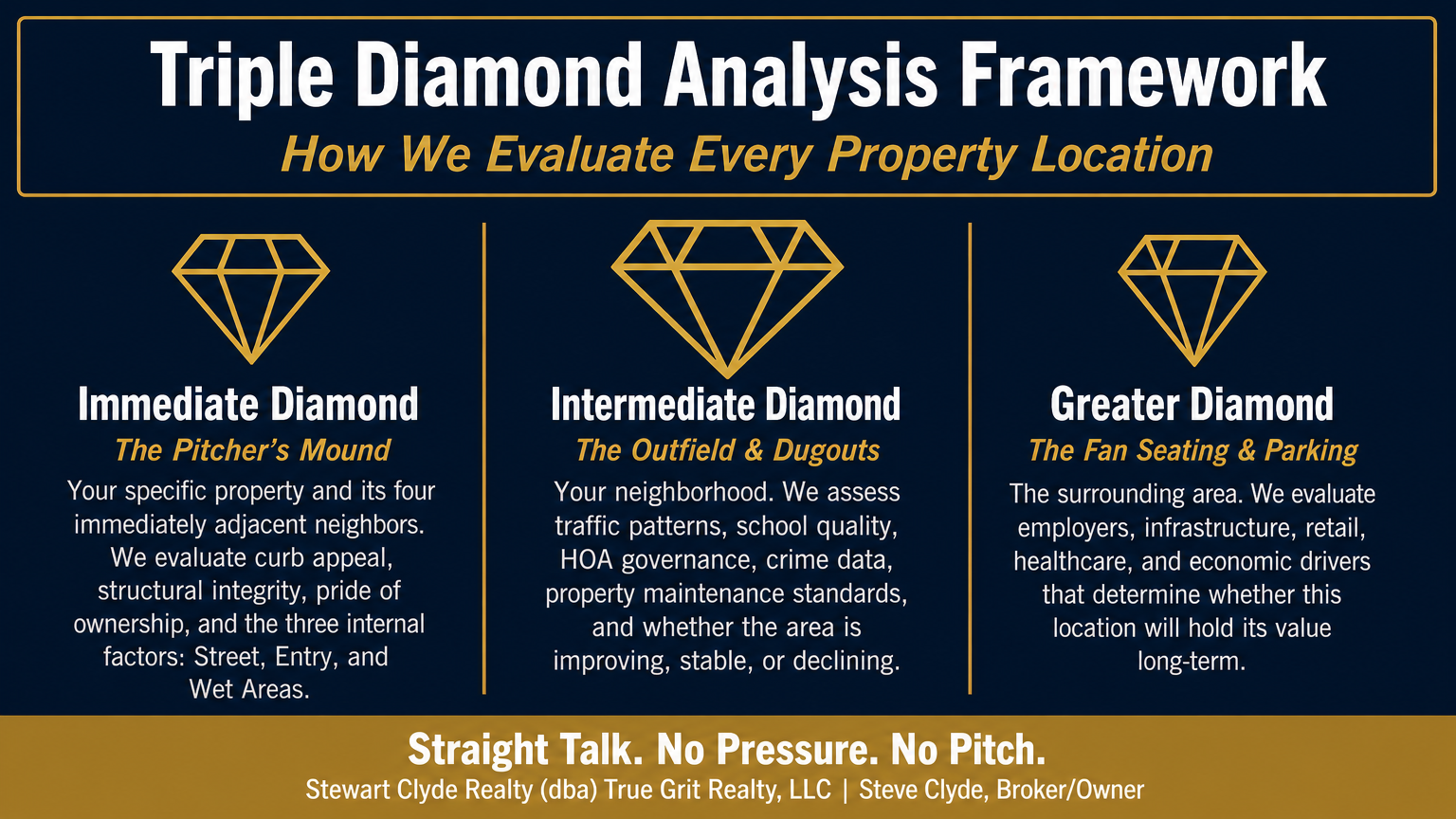 Triple Diamond Analysis Framework — Immediate Diamond, Intermediate Diamond, and Greater Diamond